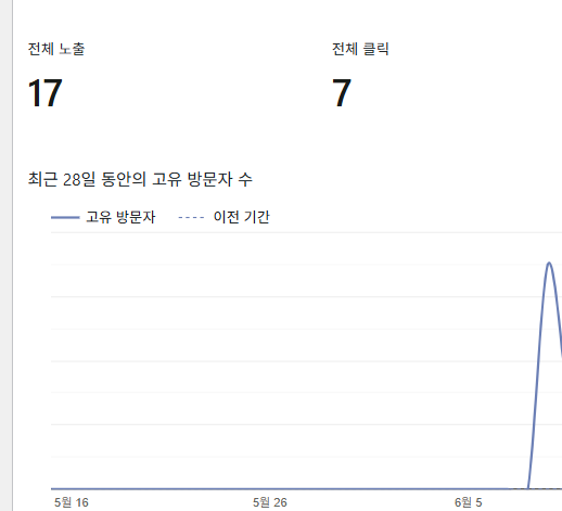 koritips.com 내 블로그의 노출 수 변화