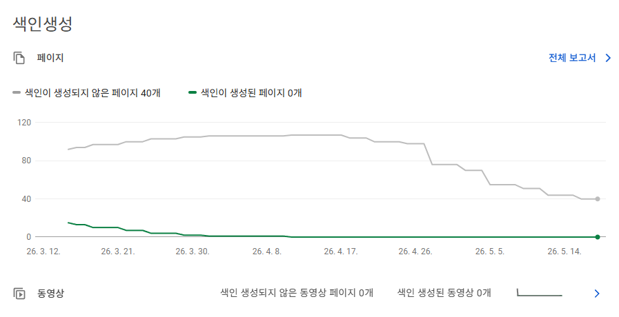 구글 서치콘솔 발견됨 - 현재 색인이 생성되지 않음 오류 화면