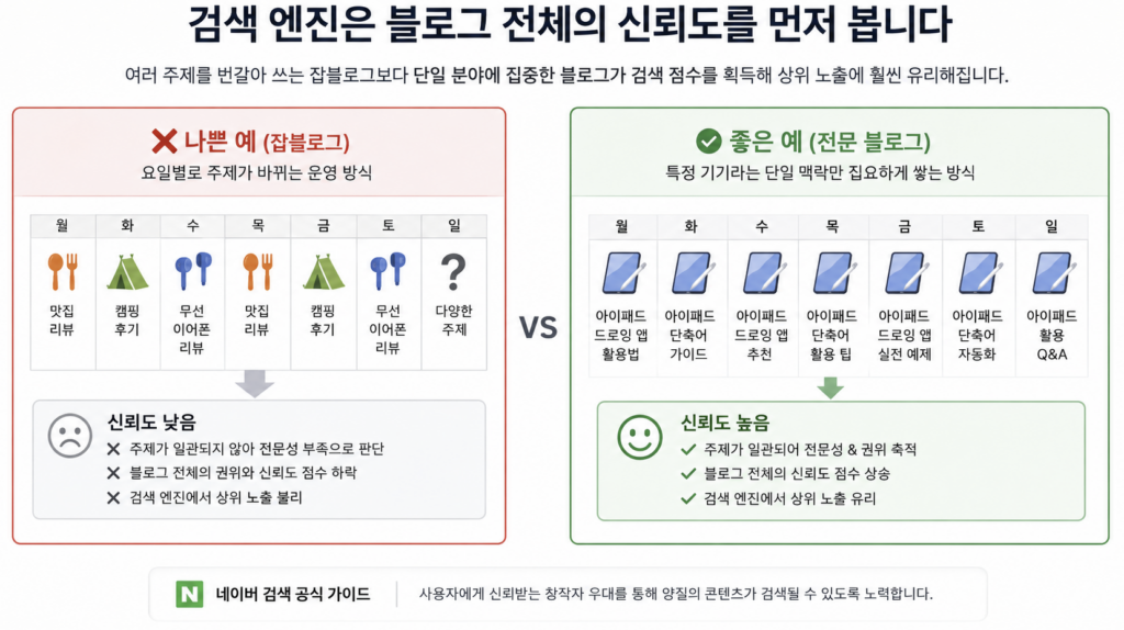 검색 엔진은 블로그 전체의 신뢰도를 먼저 봅니다