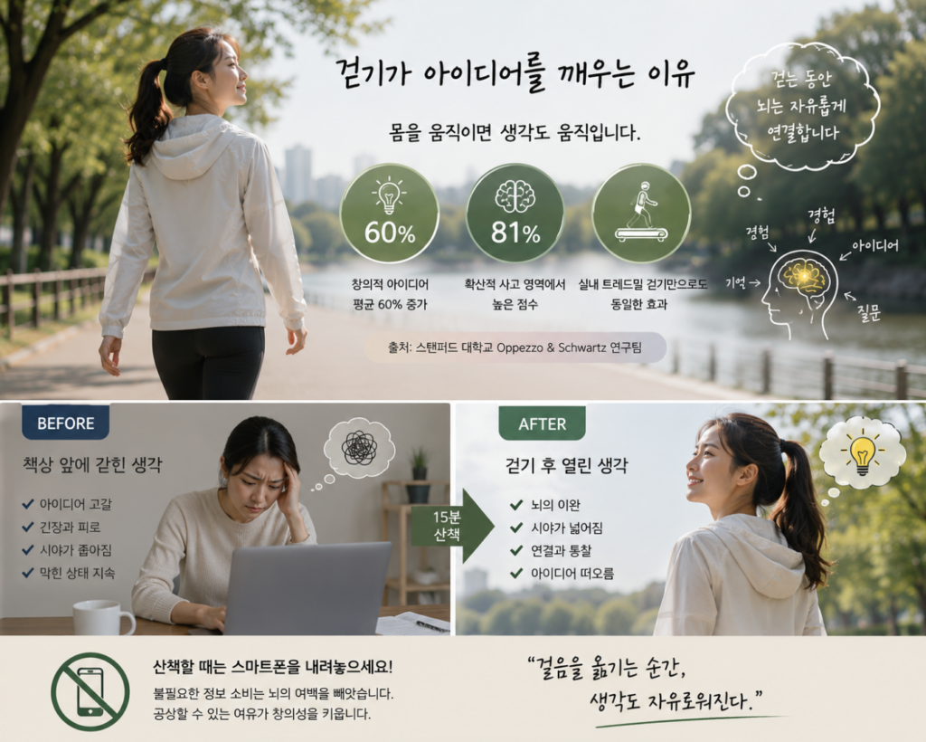 산책을 통해 확산적 사고를 자극하고 글이 안 써질 때 막힌 아이디어를 해결하는 방법.